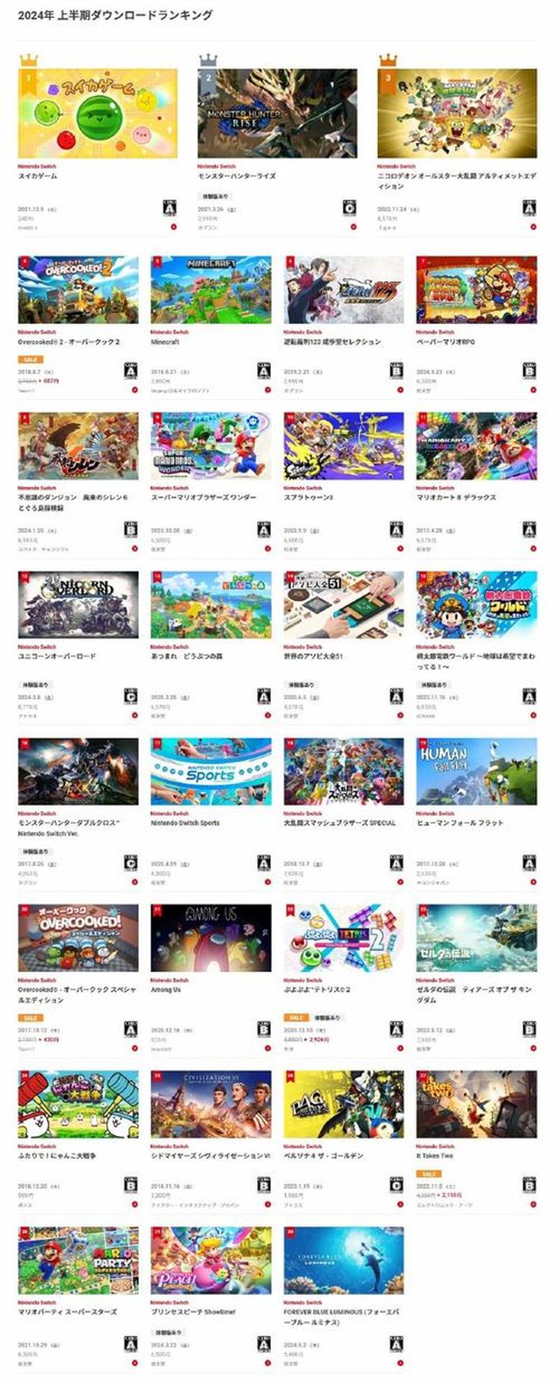 任天堂Nintendo日服Switch 2023年度下载排行榜公布：《西瓜游戏》荣登榜首-第1张图片-科技快讯