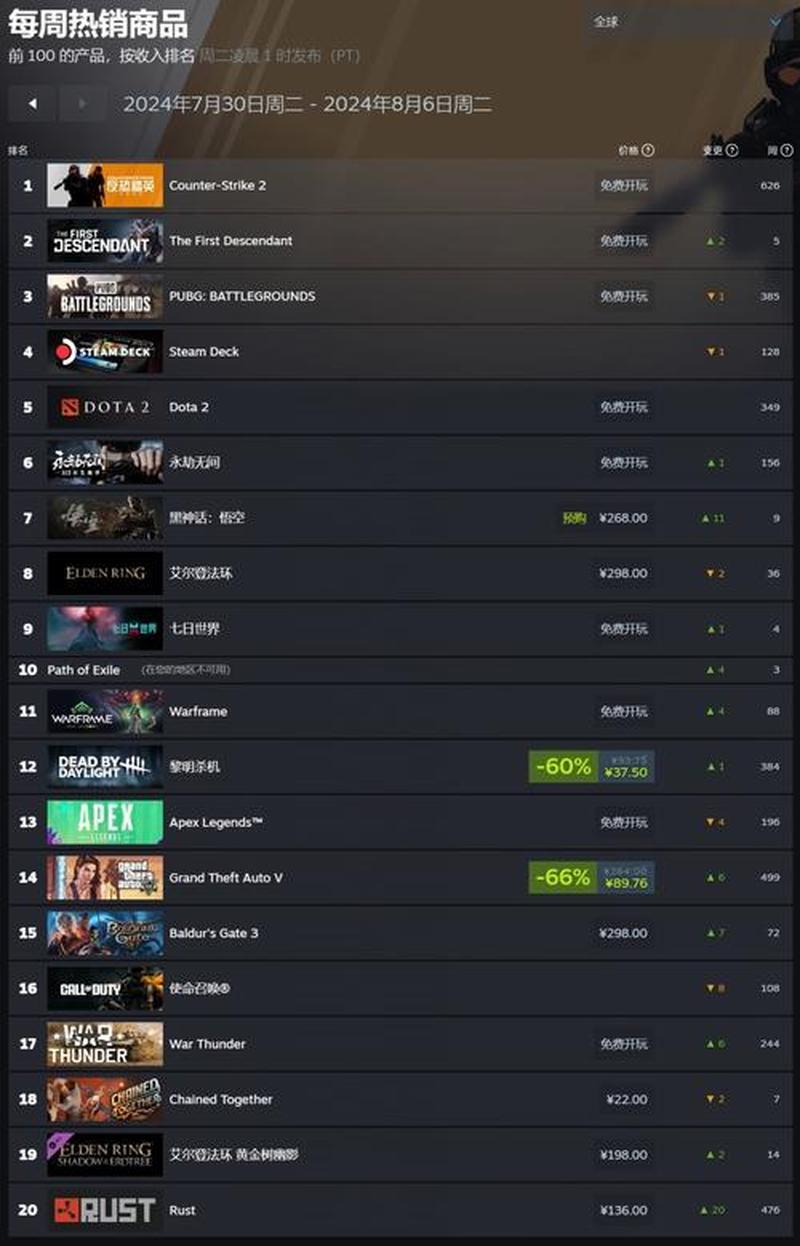 Steam新一周游戏销量榜发布：《黑神话：悟空》稳居榜首-第1张图片-科技快讯