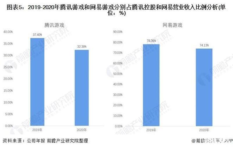 腾讯游戏与网易游戏，到底谁更牛逼一些？-第2张图片-科技快讯