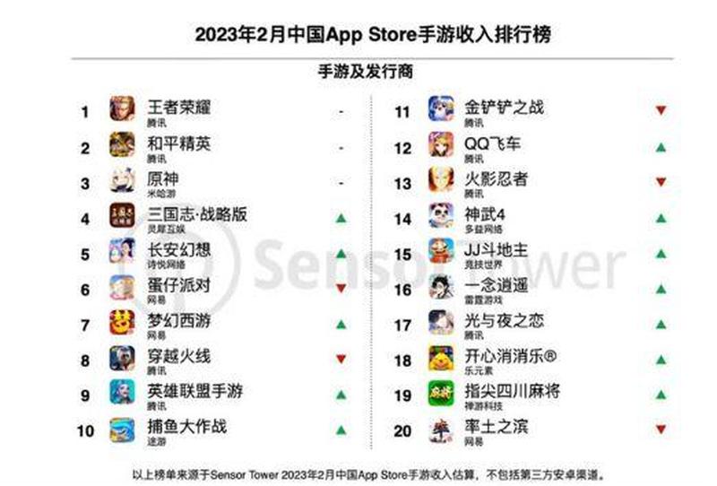 《Monopoly GO!》蝉联全球手游收入冠军，腾讯《王者荣耀》紧随其后-第1张图片-科技快讯