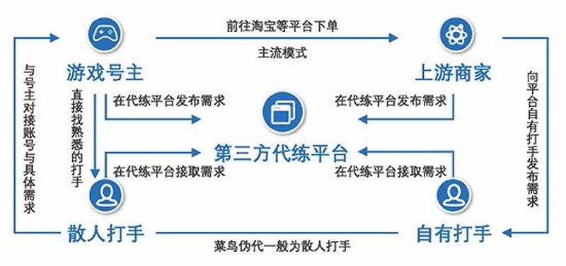 深度分析：游戏代练的盈利模式及职业打手的转折点-第1张图片-科技快讯