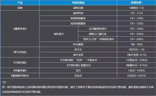 网易关于暴雪游戏全家桶的停运公告和退款说明-第3张图片-科技快讯