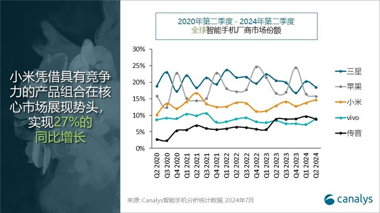 第二季度全球智能手机出货量排行：小米与苹果仅差1%，vivo反超传音-第2张图片-科技快讯