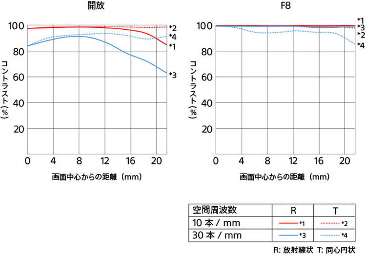 定价1799美元 索尼二代人像镜FE 85mm F1.4 GM II登场-第4张图片-科技快讯