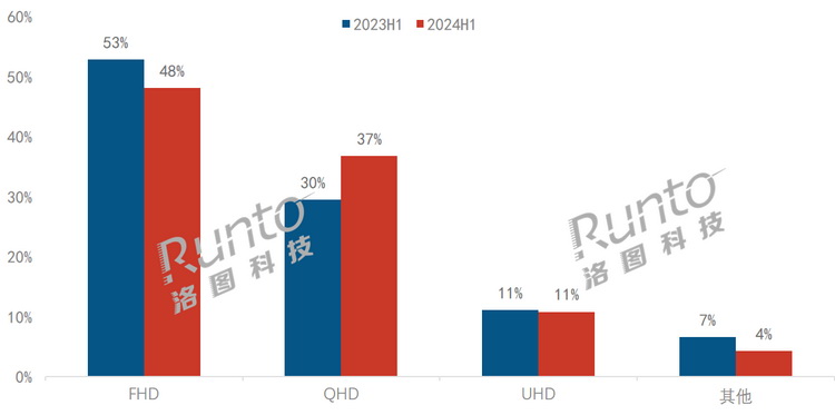 小米显示器线上销量第三 华为未能进入榜单-第5张图片-科技快讯
