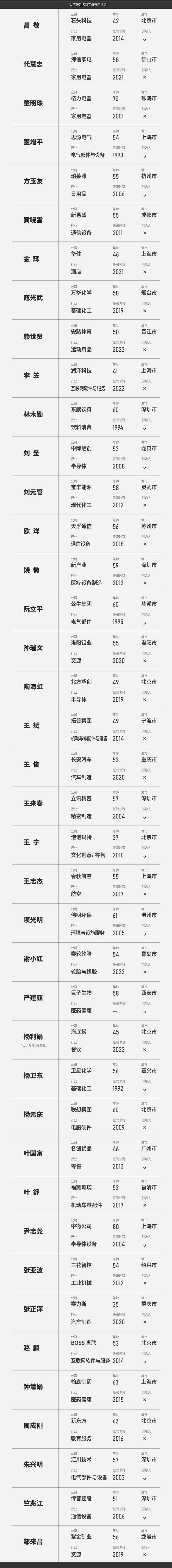 军儿，还打赌吗？福布斯2024中国更佳CEO榜单上，董明珠雷军又同榜-第5张图片-科技快讯