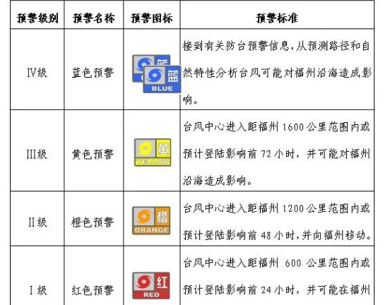 预警级别颜色四级顺序是怎么样的-第3张图片-科技快讯 预警级别颜色四级顺序是怎么样的-第3张图片-科技快讯