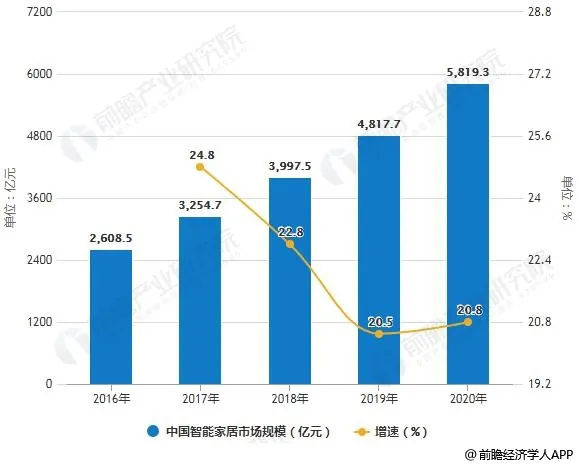 智能家居都有哪些分类(智能家居标准是什么-智能家居分类-)-第7张图片-科技快讯
