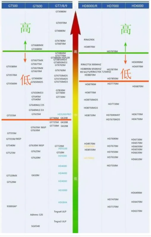 笔记本显卡怎么看性能好坏 笔记本显卡天梯-第5张图片-科技快讯 笔记本显卡怎么看性能好坏 笔记本显卡天梯-第5张图片-科技快讯