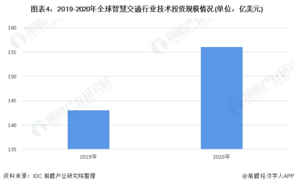 智慧交通的定义是什么--第4张图片-科技快讯 智慧交通的定义是什么--第4张图片-科技快讯