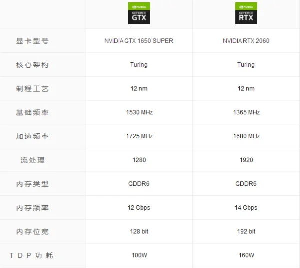 gtx1650和gtx1650性能差多少--第3张图片-科技快讯 gtx1650和gtx1650性能差多少--第3张图片-科技快讯