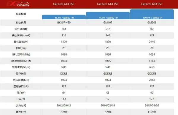 nvidia geforce gtx 650哪年的-第1张图片-科技快讯