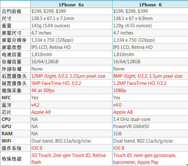 ipone6什么时候有买(ipone6和6S的差别)-第1张图片-科技快讯 ipone6什么时候有买(ipone6和6S的差别)-第1张图片-科技快讯