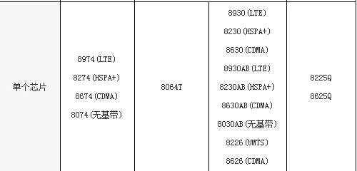 高通骁龙800跟808差别大吗(高通骁龙810和天机800哪个好-)-第2张图片-科技快讯