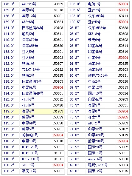 怎样使用卫星电视接收机-卫星电视接收机参数-第1张图片-科技快讯 怎样使用卫星电视接收机-卫星电视接收机参数-第1张图片-科技快讯