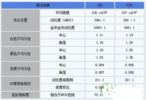led背光和ccfl背光那个好(什么是矩阵背光led)-第3张图片-科技快讯