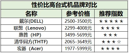台式机性价比高的品牌有哪些-什么牌子的台式机性价比高--第1张图片-科技快讯 台式机性价比高的品牌有哪些-什么牌子的台式机性价比高--第1张图片-科技快讯