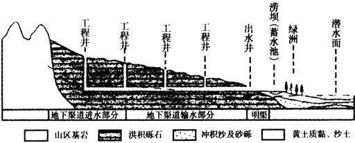 坎儿井的原理 坎儿井的原理简述(坎儿井是怎么来的)-第4张图片-科技快讯 坎儿井的原理 坎儿井的原理简述(坎儿井是怎么来的)-第4张图片-科技快讯