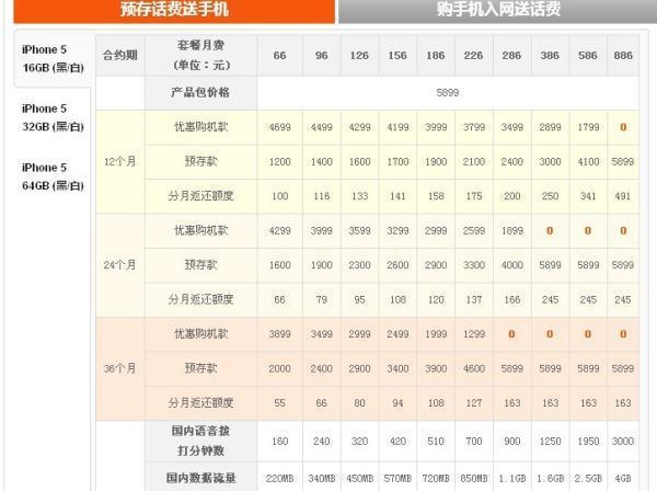 中国联通iphone5套餐哪个划算-石家庄中国联通iphone5套餐-第1张图片-科技快讯 中国联通iphone5套餐哪个划算-石家庄中国联通iphone5套餐-第1张图片-科技快讯