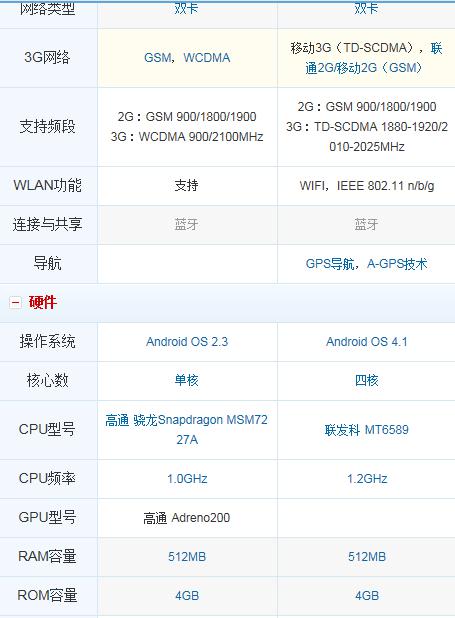 中兴v889d和中兴u819哪个好-第2张图片-科技快讯