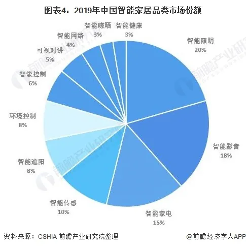 智能家居都有哪些分类(智能家居标准是什么-智能家居分类-)-第4张图片-科技快讯