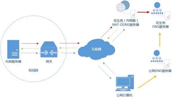 花生壳穿透内网原理是什么-花生壳内网穿透条件--第4张图片-科技快讯 花生壳穿透内网原理是什么-花生壳内网穿透条件--第4张图片-科技快讯