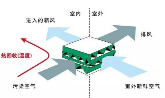 中央新风系统除甲醛有没有效果-第6张图片-科技快讯 中央新风系统除甲醛有没有效果-第6张图片-科技快讯