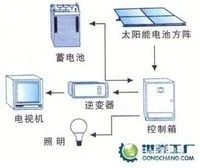 家用太阳能发电系统怎么样-关于家用太阳能发电系统-第7张图片-科技快讯 家用太阳能发电系统怎么样-关于家用太阳能发电系统-第7张图片-科技快讯
