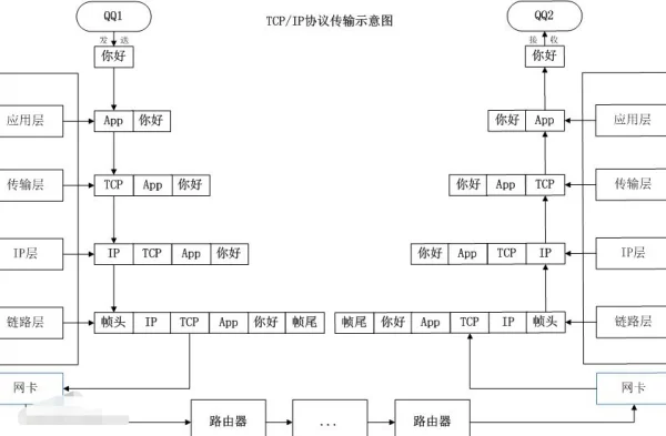 tcpip协议是几层的协议呢-不属于tcpip协议的是-第1张图片-科技快讯 tcpip协议是几层的协议呢-不属于tcpip协议的是-第1张图片-科技快讯