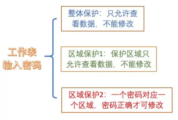 excel密码保护取消。怎么办-怎么破解excel的密码保护-第5张图片-科技快讯 excel密码保护取消。怎么办-怎么破解excel的密码保护-第5张图片-科技快讯