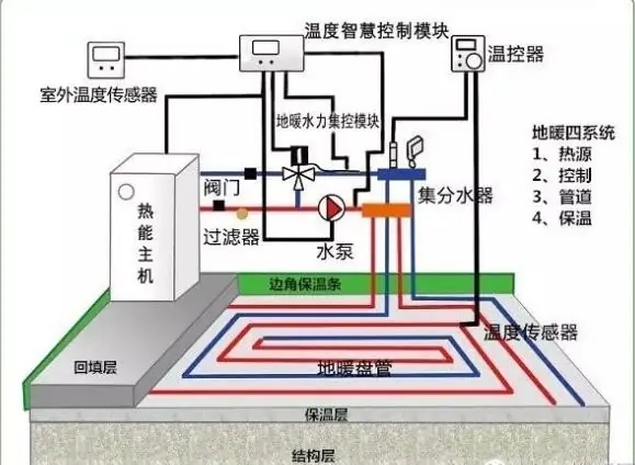 地热回水管不热正常吗地热回水不热怎么解决-第1张图片-科技快讯