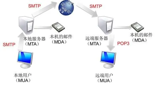 邮件服务器是啥(怎么看我的邮件服务器是多少)-第1张图片-科技快讯 邮件服务器是啥(怎么看我的邮件服务器是多少)-第1张图片-科技快讯