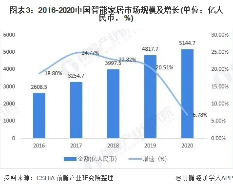 智能家居都有哪些分类(智能家居标准是什么-智能家居分类-)-第3张图片-科技快讯