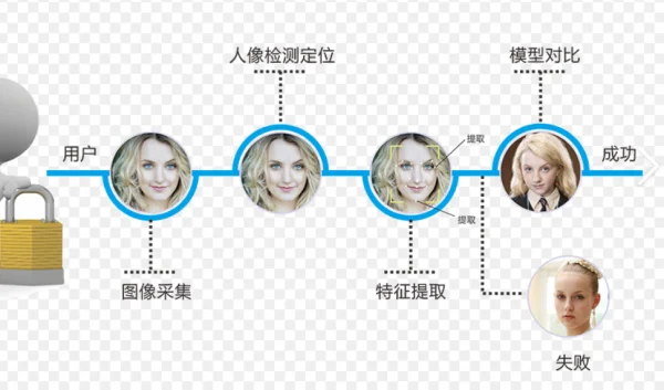 怎么用人脸识别技术识别人脸-人脸识别是一种什么样的技术--第1张图片-科技快讯 怎么用人脸识别技术识别人脸-人脸识别是一种什么样的技术--第1张图片-科技快讯