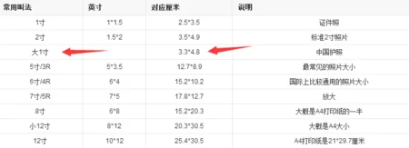 大一寸照片的规格、像素是多少-照片一寸是多大呢--第1张图片-科技快讯