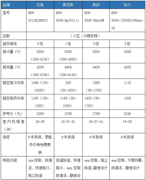 志高空调质量怎么样啊(志高空调质量好吗-)-第6张图片-科技快讯 志高空调质量怎么样啊(志高空调质量好吗-)-第6张图片-科技快讯