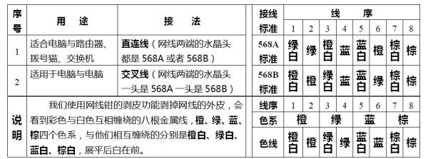 普通网线线序-网线模块线序--第2张图片-科技快讯 普通网线线序-网线模块线序--第2张图片-科技快讯