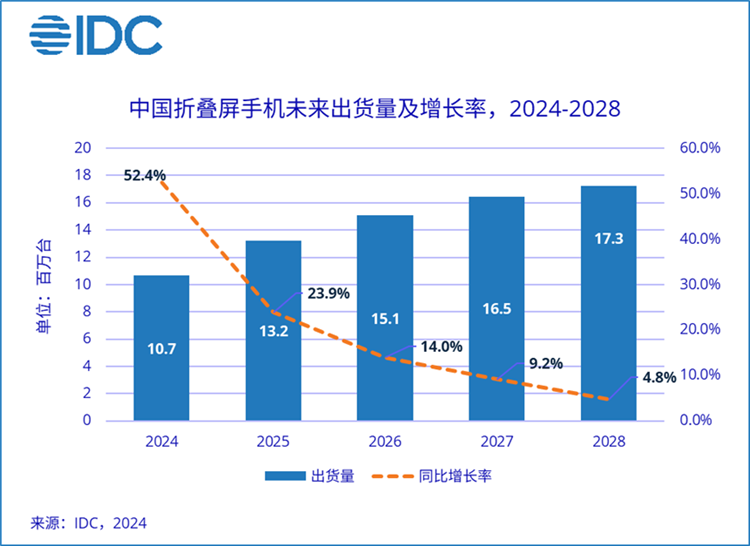 华为独占中国折叠屏手机市场42.7%份额，小米未进前五-第2张图片-科技快讯