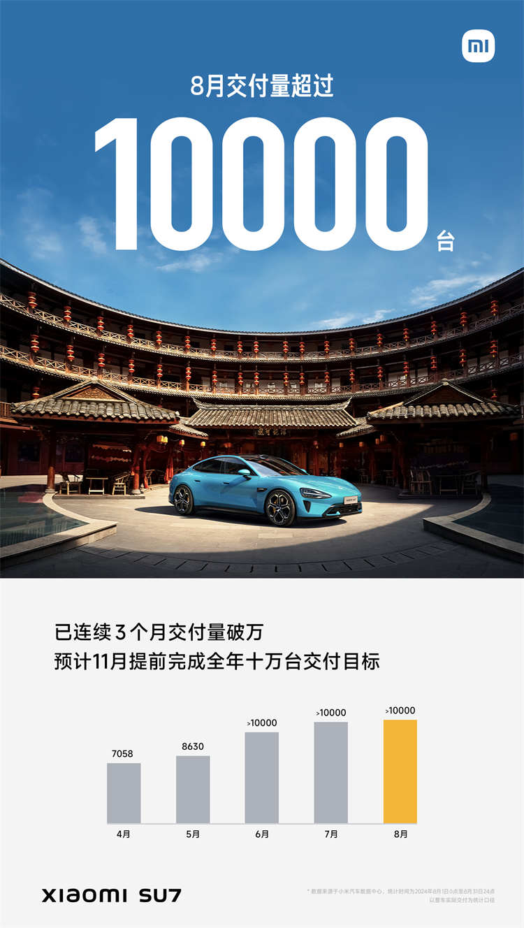 小米汽车连续3个月交付量破万，9月计划新增16家门店-第1张图片-科技快讯