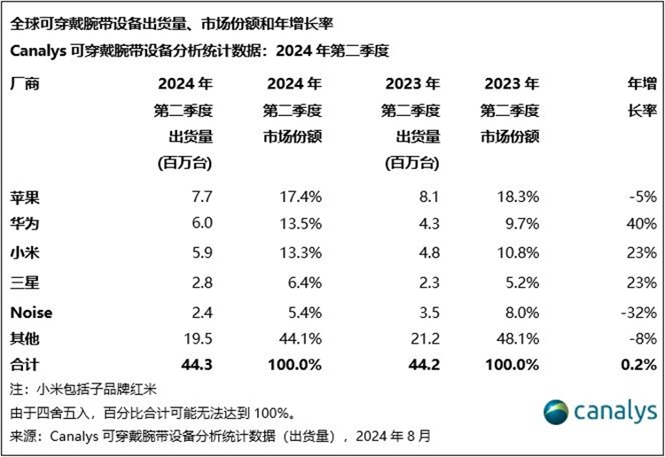 华为暴涨40%反超小米，2024年Q2全球可穿戴腕带设备市场排行榜公布-第1张图片-科技快讯