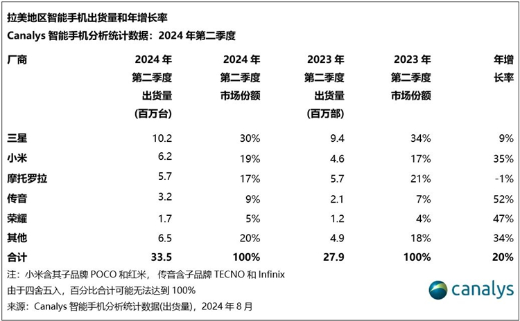 海外市场传佳音，小米首次成为拉美地区第二大智能手机品牌-第1张图片-科技快讯