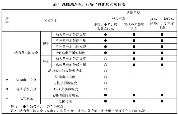 动力电池、电气安全为必检项目！新能源汽车年检新规发布-第2张图片-科技快讯
