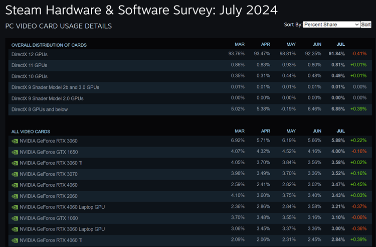最受Steam玩家欢迎：英伟达计划停产RTX 3060显卡-第2张图片-科技快讯