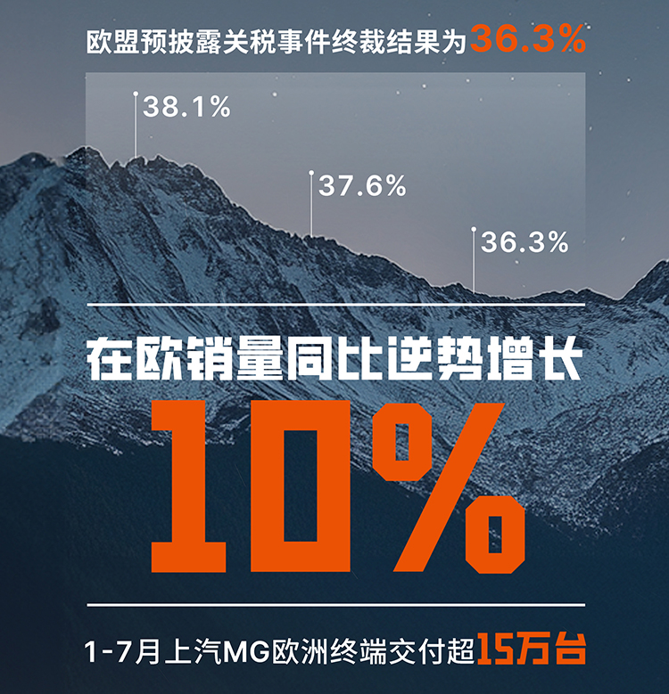 逆风局也能打！上汽名爵今年1~7月在欧交付超15万台，同比增长10%-第1张图片-科技快讯