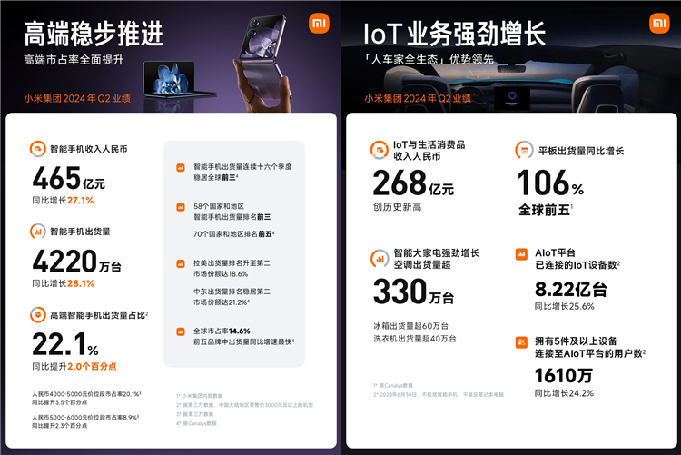 小米公布Q2财报：SU7交付27307台，手机出货量4220万台-第2张图片-科技快讯