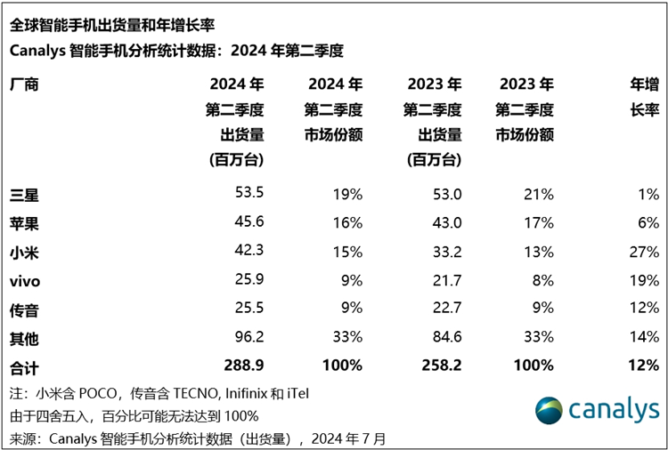 第二季度全球智能手机出货量排行：小米与苹果仅差1%，vivo反超传音-第1张图片-科技快讯