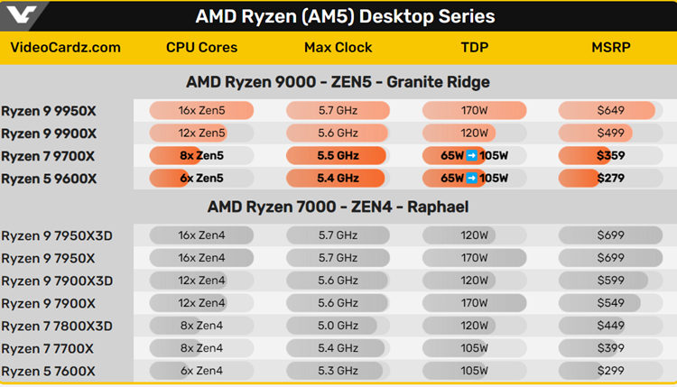 AMD计划为锐龙5/7 9000系处理器解锁功耗：进一步压榨性能-第2张图片-科技快讯