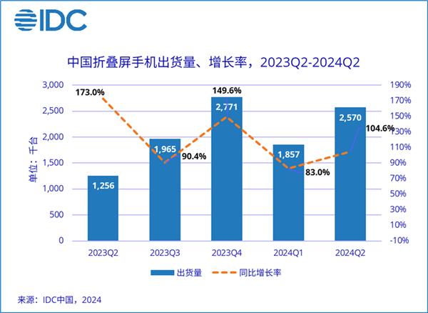 第二季度中国折叠手机市场份额出炉，华为排之一，小米排不进前五-第2张图片-科技快讯