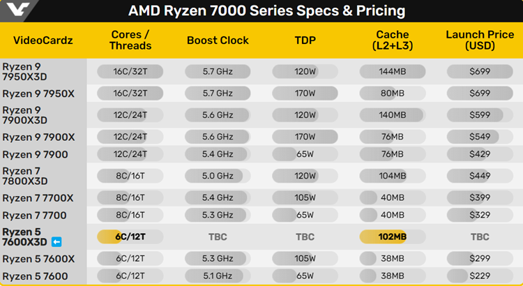 为游戏玩家而生：AMD锐龙5 7600X3D预计9月正式发布-第2张图片-科技快讯