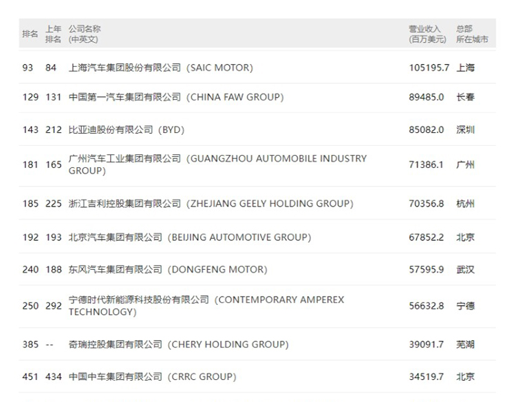 《财富》500强最新榜单发布，中国车企有10家登榜-第1张图片-科技快讯